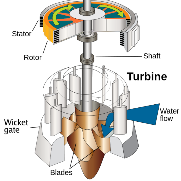 How Kaplan Turbines Work?